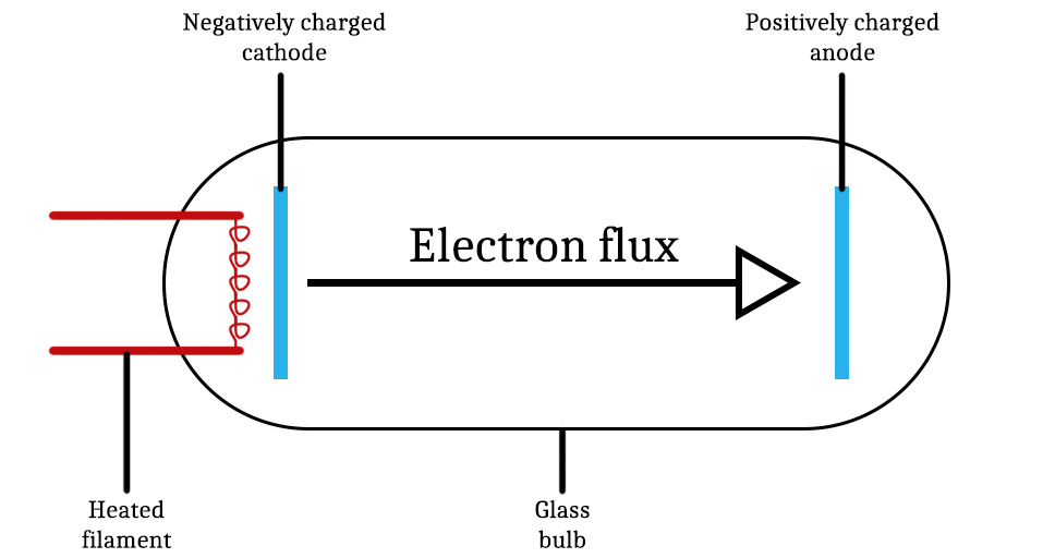 Diagram of a vacuum diode